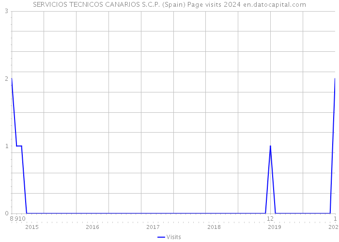 SERVICIOS TECNICOS CANARIOS S.C.P. (Spain) Page visits 2024 