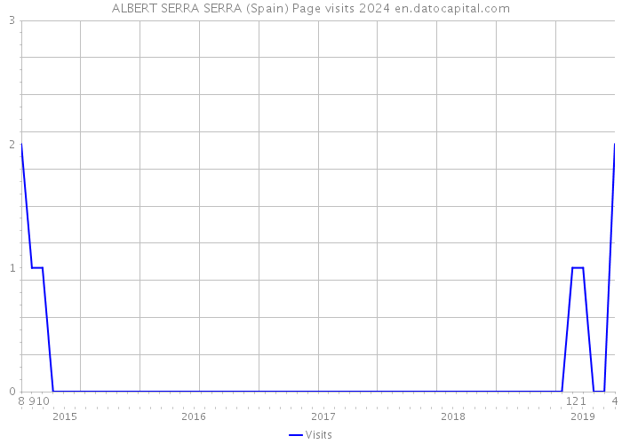 ALBERT SERRA SERRA (Spain) Page visits 2024 