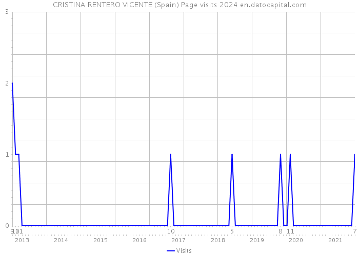 CRISTINA RENTERO VICENTE (Spain) Page visits 2024 