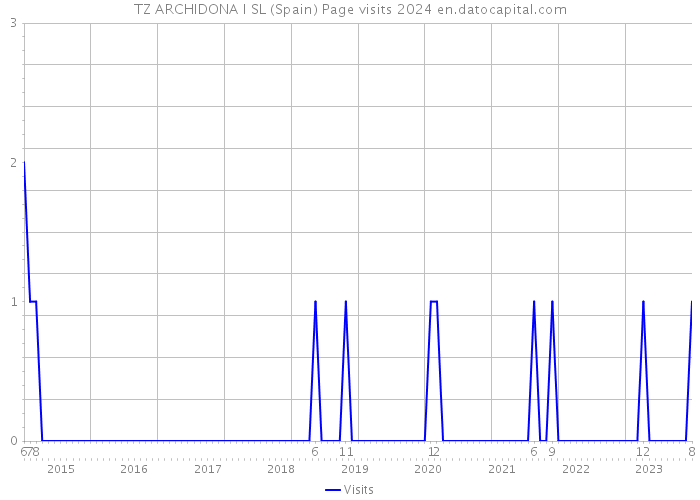 TZ ARCHIDONA I SL (Spain) Page visits 2024 