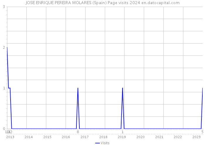 JOSE ENRIQUE PEREIRA MOLARES (Spain) Page visits 2024 