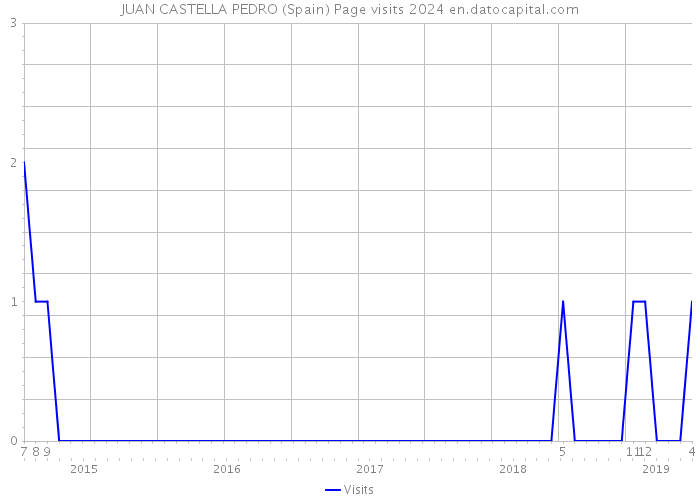 JUAN CASTELLA PEDRO (Spain) Page visits 2024 