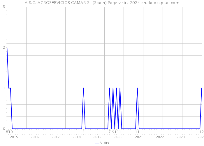 A.S.C. AGROSERVICIOS CAMAR SL (Spain) Page visits 2024 