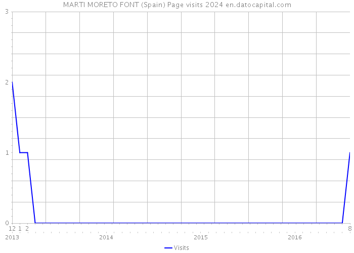 MARTI MORETO FONT (Spain) Page visits 2024 