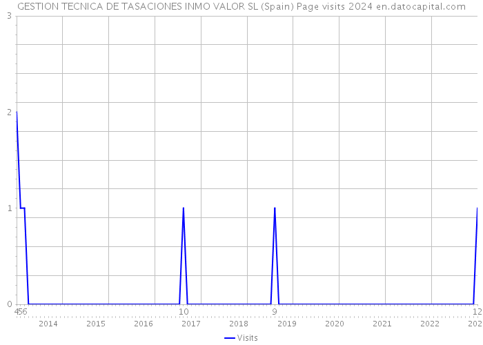 GESTION TECNICA DE TASACIONES INMO VALOR SL (Spain) Page visits 2024 