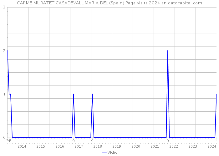 CARME MURATET CASADEVALL MARIA DEL (Spain) Page visits 2024 