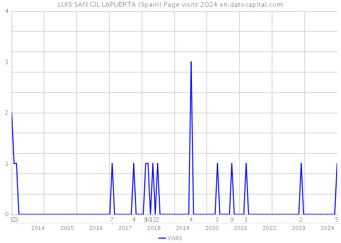 LUIS SAN GIL LAPUERTA (Spain) Page visits 2024 