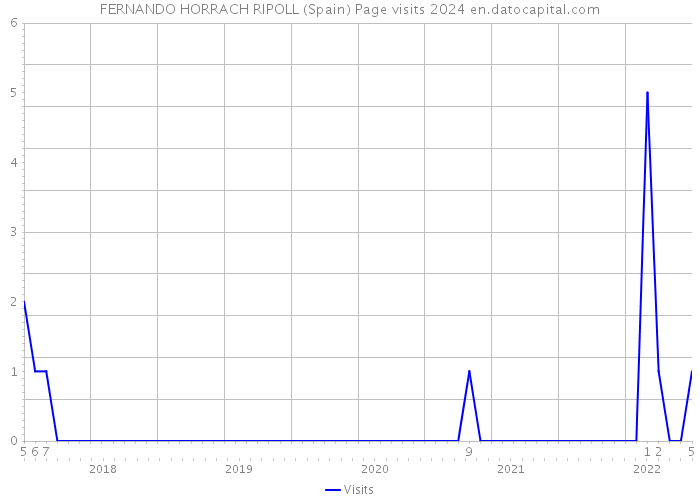 FERNANDO HORRACH RIPOLL (Spain) Page visits 2024 