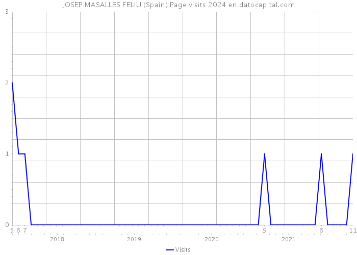JOSEP MASALLES FELIU (Spain) Page visits 2024 