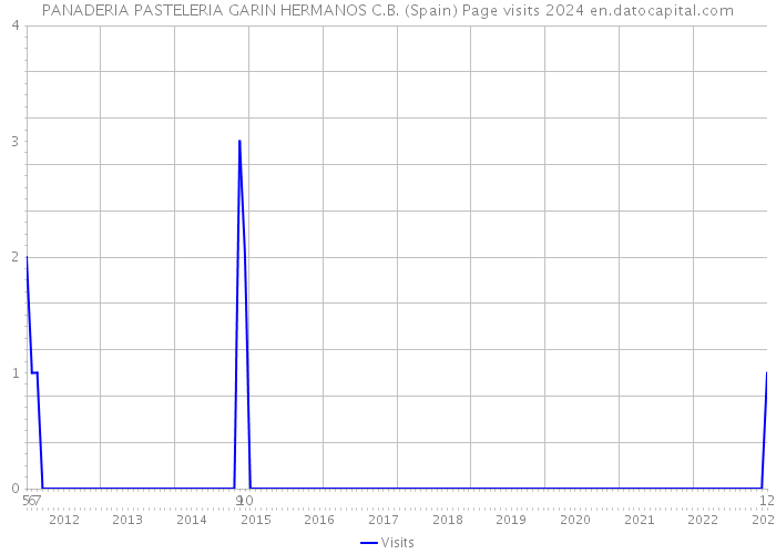 PANADERIA PASTELERIA GARIN HERMANOS C.B. (Spain) Page visits 2024 