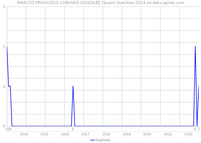 MARCOS FRANCISCO CABANAS GONZALEZ (Spain) Searches 2024 