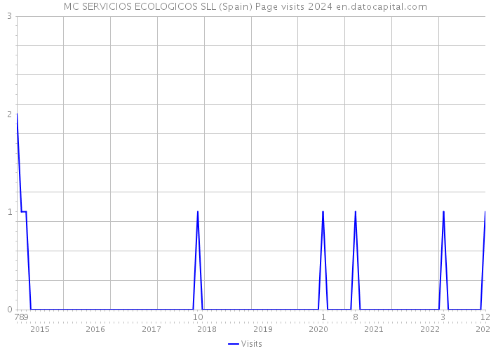 MC SERVICIOS ECOLOGICOS SLL (Spain) Page visits 2024 