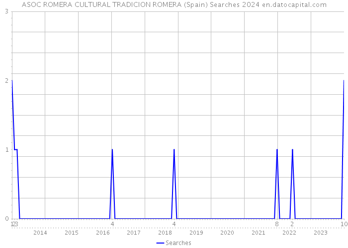 ASOC ROMERA CULTURAL TRADICION ROMERA (Spain) Searches 2024 