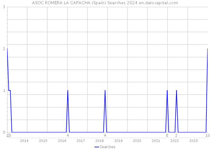 ASOC ROMERA LA CAPACHA (Spain) Searches 2024 