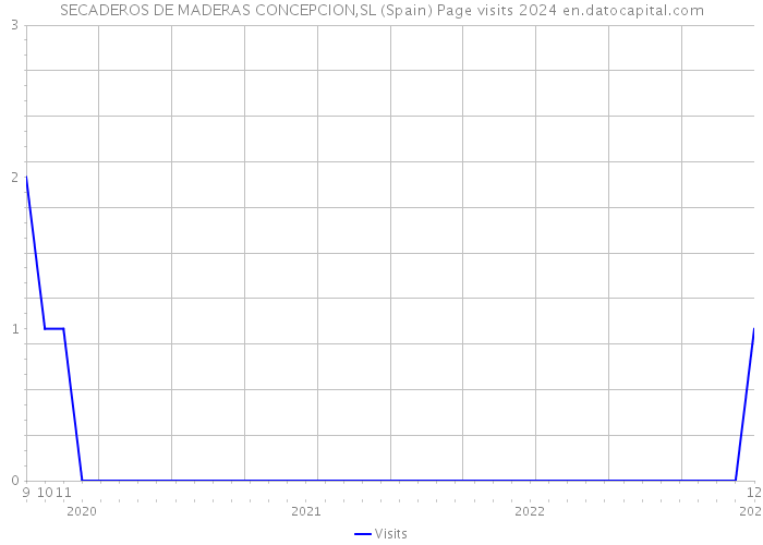 SECADEROS DE MADERAS CONCEPCION,SL (Spain) Page visits 2024 