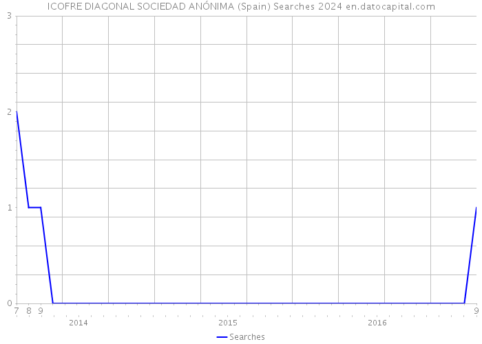 ICOFRE DIAGONAL SOCIEDAD ANÓNIMA (Spain) Searches 2024 