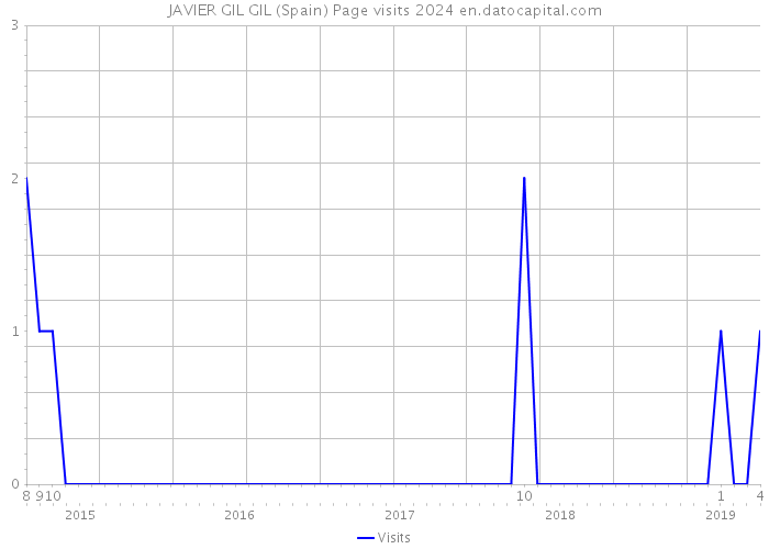 JAVIER GIL GIL (Spain) Page visits 2024 