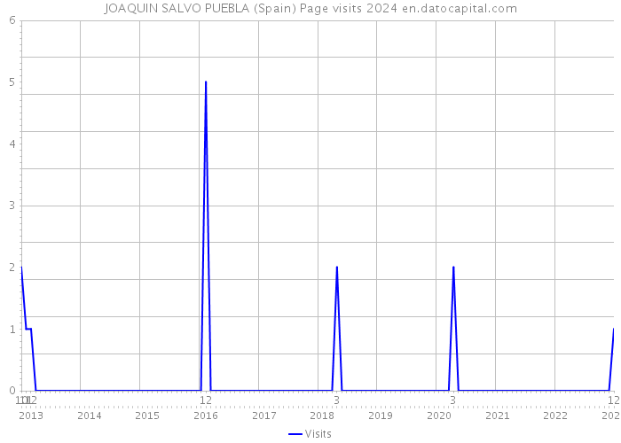 JOAQUIN SALVO PUEBLA (Spain) Page visits 2024 