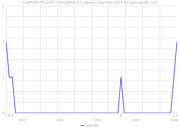 CORPORATE GOLF CHALLENGE S.L. (Spain) Searches 2024 