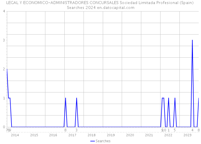 LEGAL Y ECONOMICO-ADMINISTRADORES CONCURSALES Sociedad Limitada Profesional (Spain) Searches 2024 