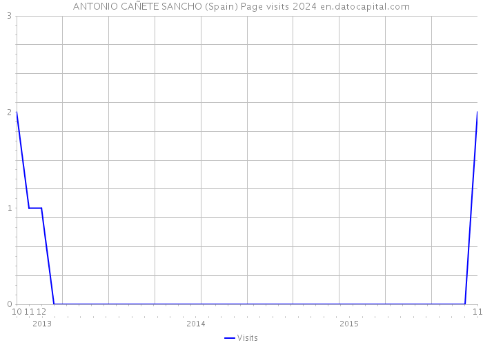 ANTONIO CAÑETE SANCHO (Spain) Page visits 2024 