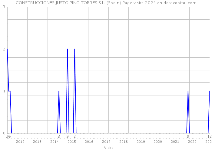 CONSTRUCCIONES JUSTO PINO TORRES S.L. (Spain) Page visits 2024 