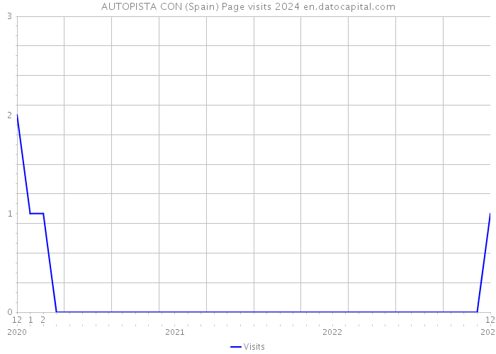 AUTOPISTA CON (Spain) Page visits 2024 
