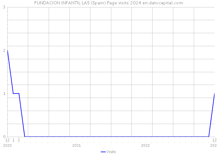 FUNDACION INFANTIL LAS (Spain) Page visits 2024 