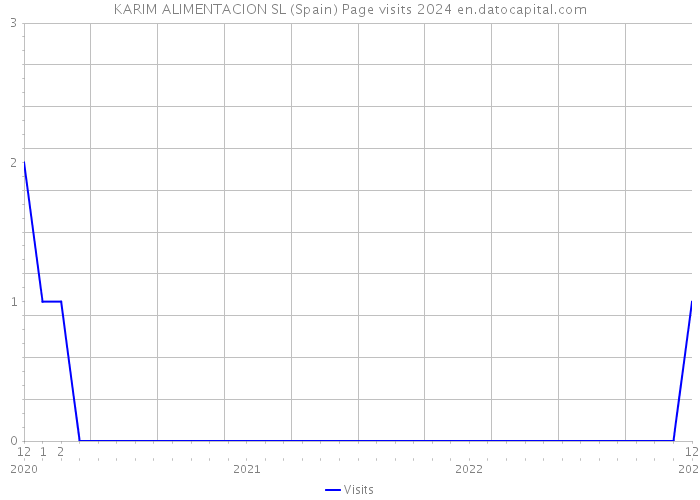 KARIM ALIMENTACION SL (Spain) Page visits 2024 
