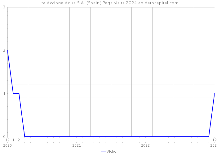 Ute Acciona Agua S.A. (Spain) Page visits 2024 