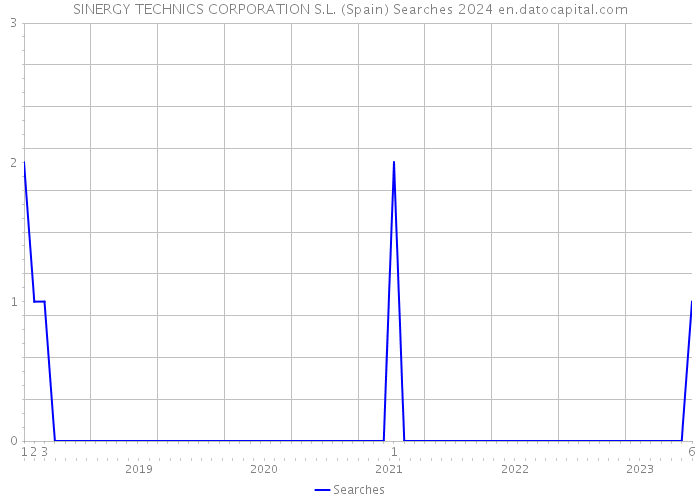 SINERGY TECHNICS CORPORATION S.L. (Spain) Searches 2024 