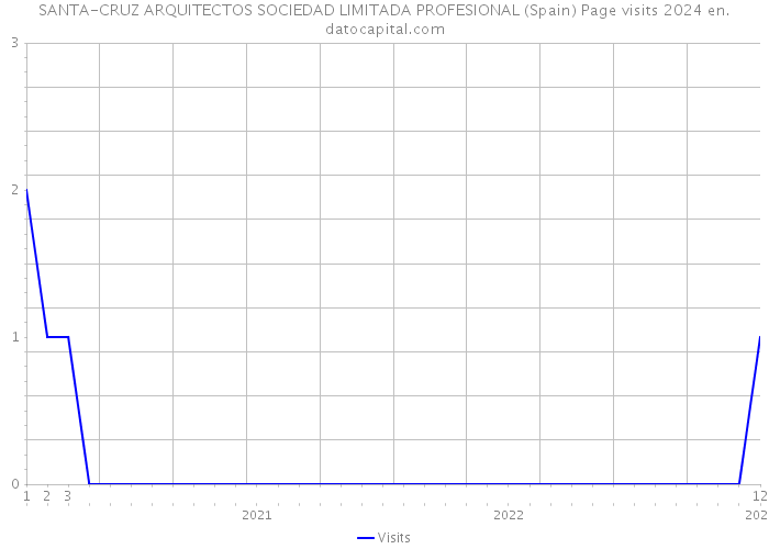 SANTA-CRUZ ARQUITECTOS SOCIEDAD LIMITADA PROFESIONAL (Spain) Page visits 2024 