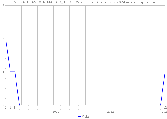 TEMPERATURAS EXTREMAS ARQUITECTOS SLP (Spain) Page visits 2024 