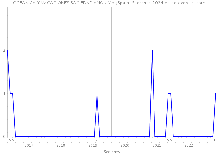 OCEANICA Y VACACIONES SOCIEDAD ANÓNIMA (Spain) Searches 2024 
