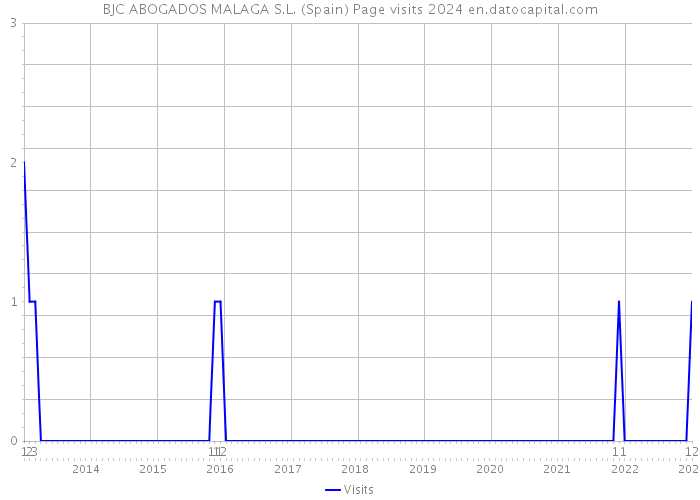 BJC ABOGADOS MALAGA S.L. (Spain) Page visits 2024 
