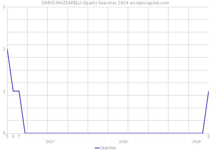 DARIO MAZZARELLI (Spain) Searches 2024 