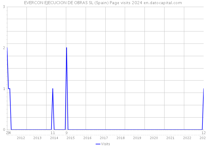 EVERCON EJECUCION DE OBRAS SL (Spain) Page visits 2024 