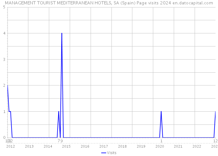 MANAGEMENT TOURIST MEDITERRANEAN HOTELS, SA (Spain) Page visits 2024 