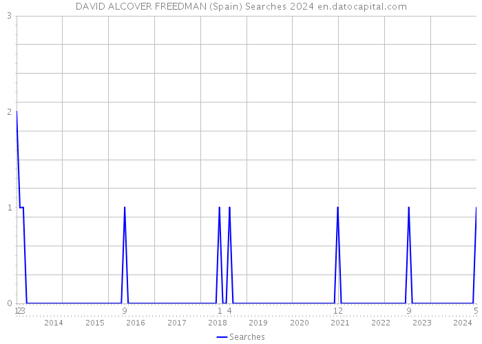 DAVID ALCOVER FREEDMAN (Spain) Searches 2024 