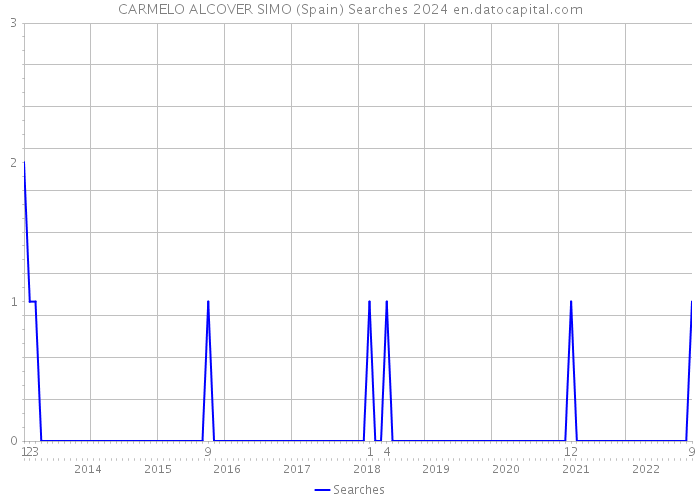 CARMELO ALCOVER SIMO (Spain) Searches 2024 