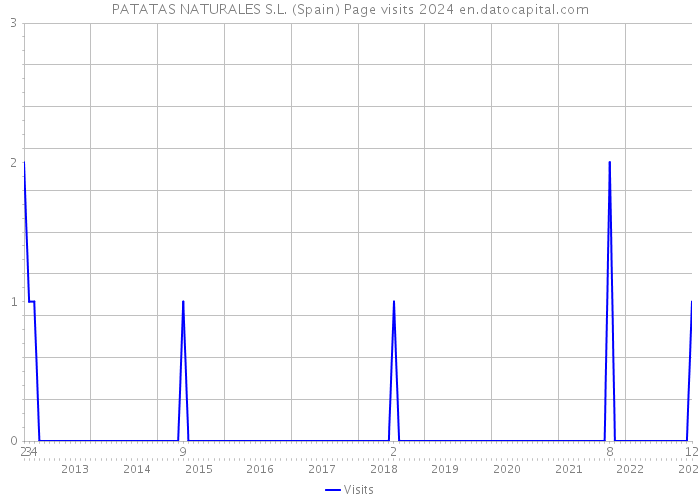 PATATAS NATURALES S.L. (Spain) Page visits 2024 