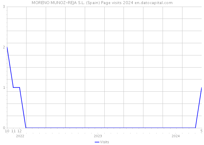 MORENO MUNOZ-REJA S.L. (Spain) Page visits 2024 