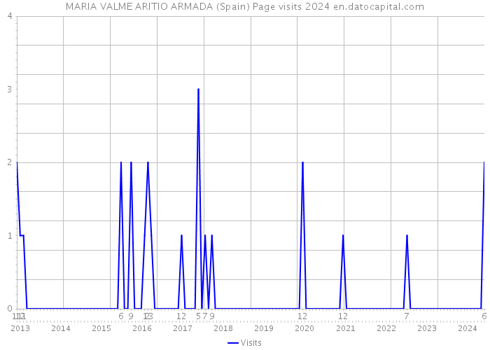 MARIA VALME ARITIO ARMADA (Spain) Page visits 2024 