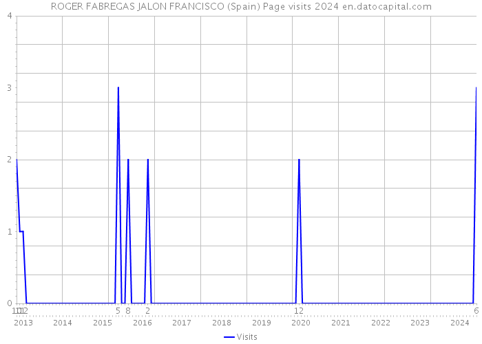 ROGER FABREGAS JALON FRANCISCO (Spain) Page visits 2024 