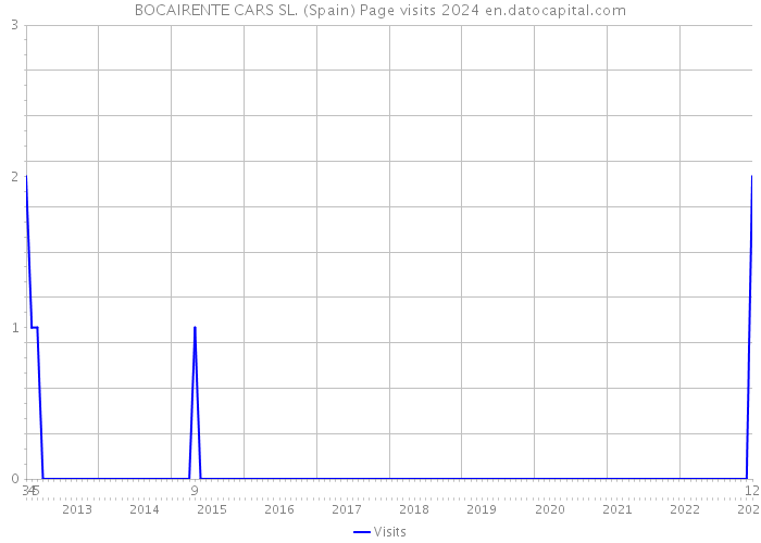 BOCAIRENTE CARS SL. (Spain) Page visits 2024 