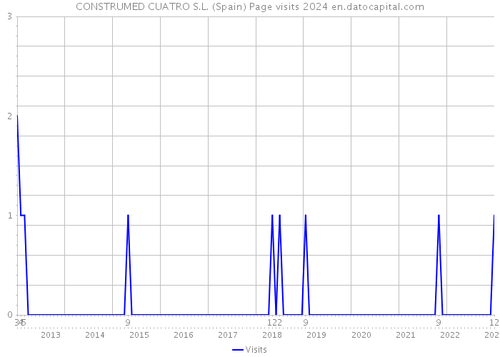 CONSTRUMED CUATRO S.L. (Spain) Page visits 2024 