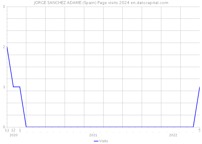 JORGE SANCHEZ ADAME (Spain) Page visits 2024 