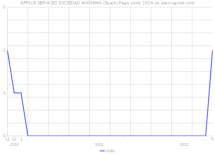 APPLUS SERVICES SOCIEDAD ANÓNIMA (Spain) Page visits 2024 