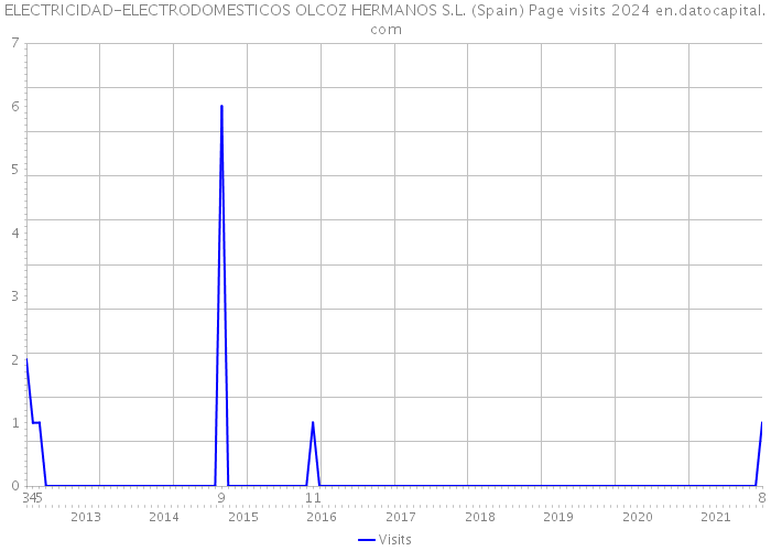ELECTRICIDAD-ELECTRODOMESTICOS OLCOZ HERMANOS S.L. (Spain) Page visits 2024 