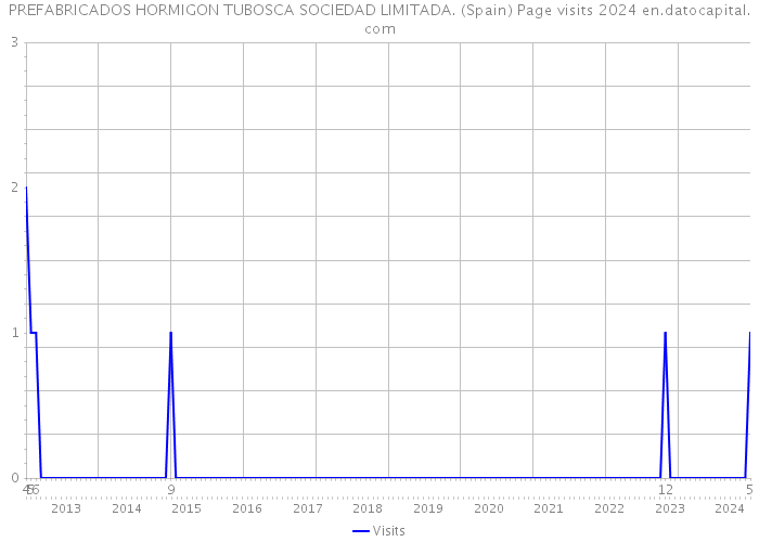 PREFABRICADOS HORMIGON TUBOSCA SOCIEDAD LIMITADA. (Spain) Page visits 2024 